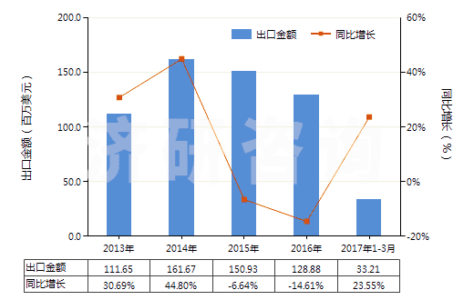 2013-2017年3月中國安全閥或溢流閥(用于管道、鍋爐、罐、桶或類似品的)(HS84814000)出口總額及增速統(tǒng)計(jì)